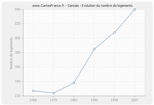 Sansais : Evolution du nombre de logements