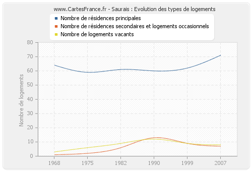 Saurais : Evolution des types de logements