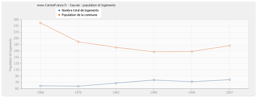 Saurais : population et logements