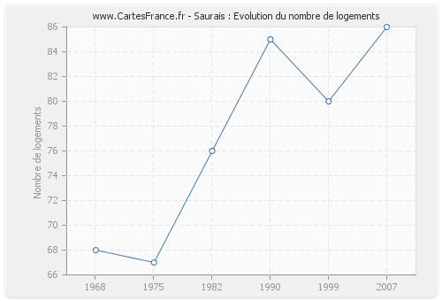 Saurais : Evolution du nombre de logements