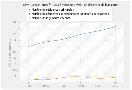 Sauzé-Vaussais : Evolution des types de logements