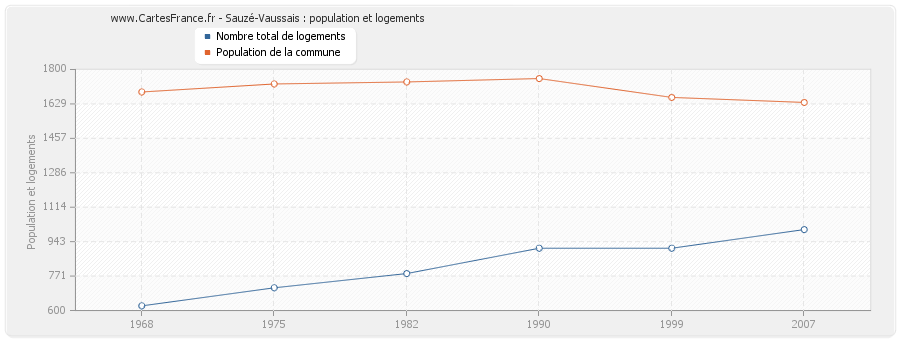 Sauzé-Vaussais : population et logements