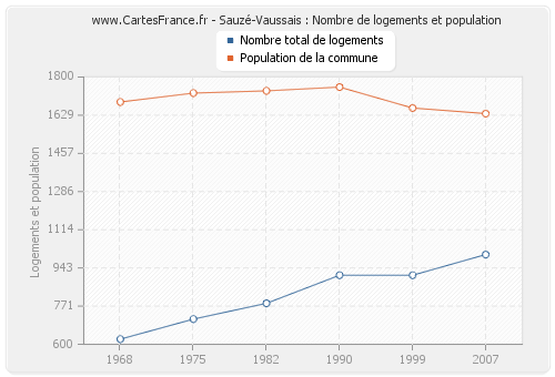 Sauzé-Vaussais : Nombre de logements et population