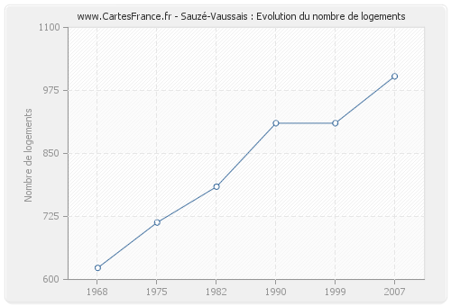Sauzé-Vaussais : Evolution du nombre de logements