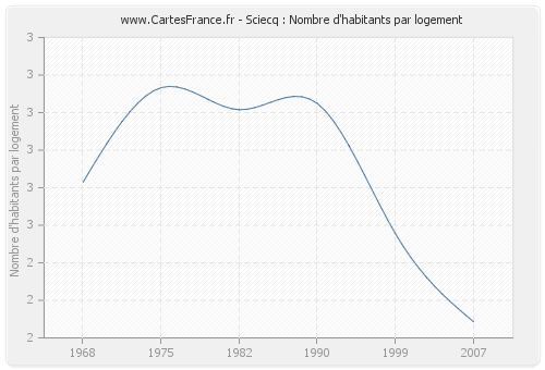 Sciecq : Nombre d'habitants par logement