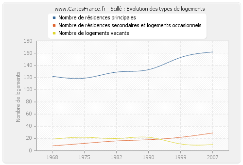 Scillé : Evolution des types de logements