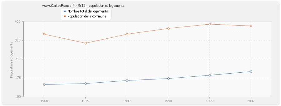 Scillé : population et logements