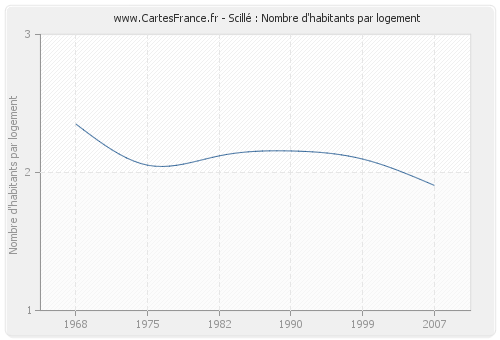 Scillé : Nombre d'habitants par logement