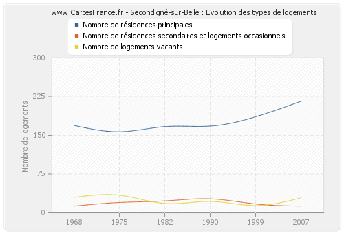 Secondigné-sur-Belle : Evolution des types de logements