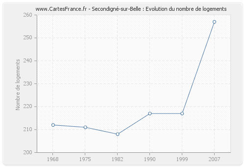 Secondigné-sur-Belle : Evolution du nombre de logements