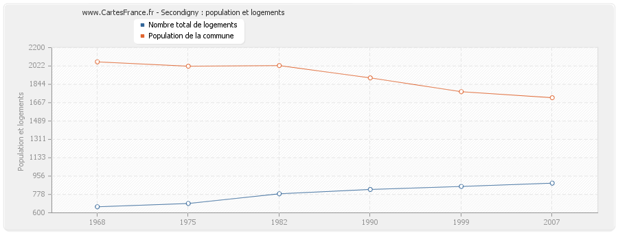 Secondigny : population et logements