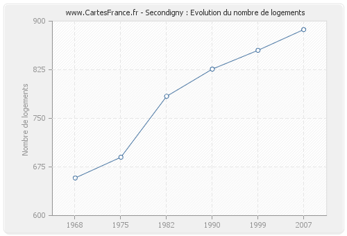 Secondigny : Evolution du nombre de logements