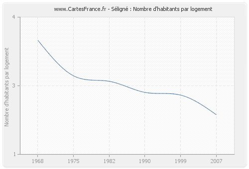 Séligné : Nombre d'habitants par logement