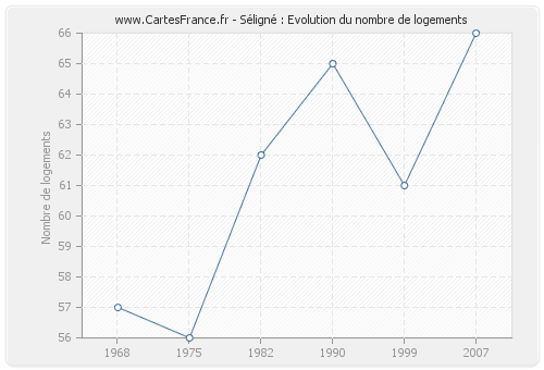 Séligné : Evolution du nombre de logements