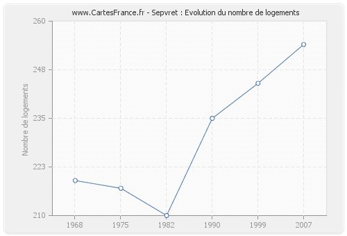 Sepvret : Evolution du nombre de logements