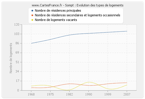 Sompt : Evolution des types de logements