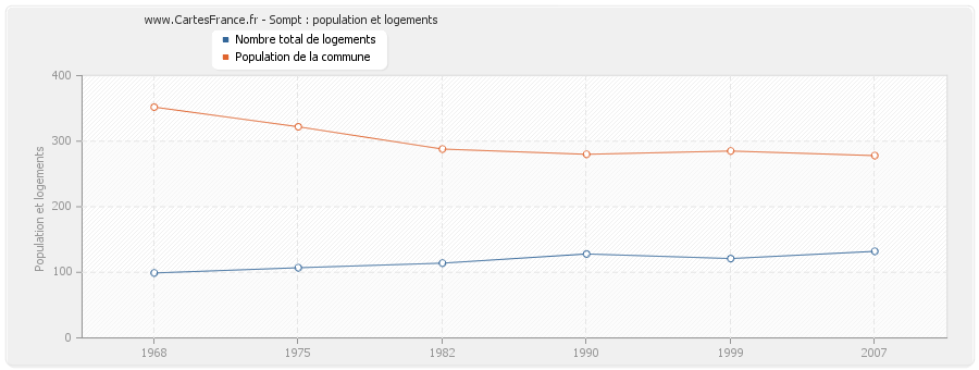 Sompt : population et logements