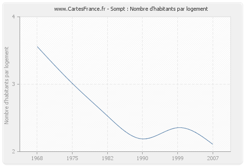 Sompt : Nombre d'habitants par logement