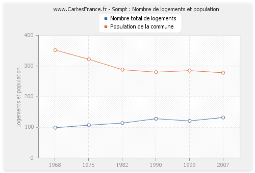 Sompt : Nombre de logements et population