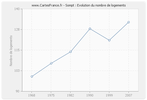 Sompt : Evolution du nombre de logements