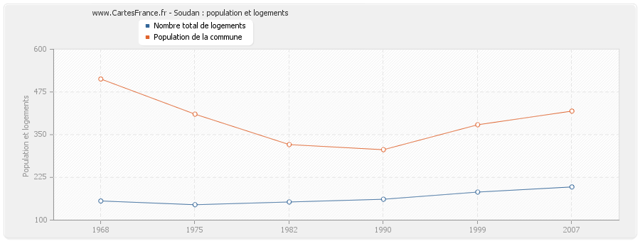 Soudan : population et logements