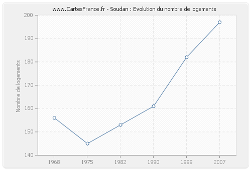 Soudan : Evolution du nombre de logements