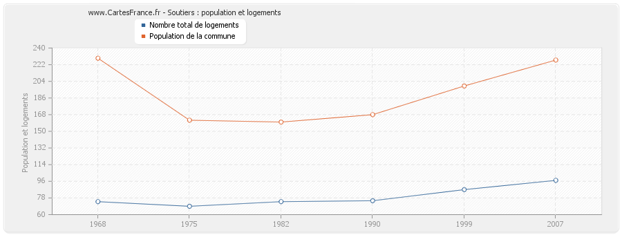 Soutiers : population et logements