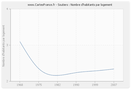 Soutiers : Nombre d'habitants par logement