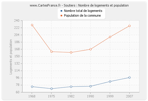 Soutiers : Nombre de logements et population