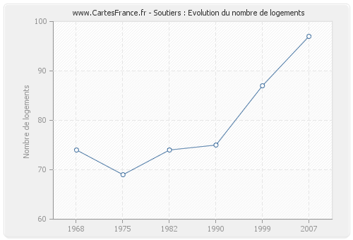 Soutiers : Evolution du nombre de logements