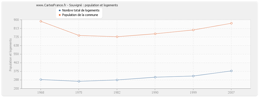 Souvigné : population et logements