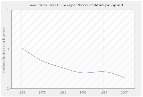 Souvigné : Nombre d'habitants par logement