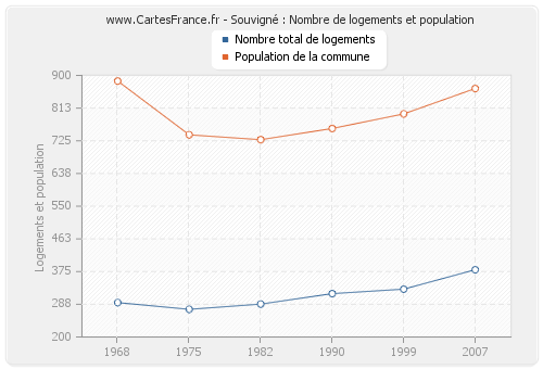 Souvigné : Nombre de logements et population