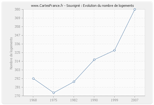 Souvigné : Evolution du nombre de logements