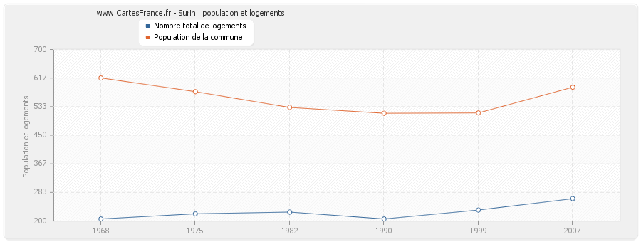 Surin : population et logements