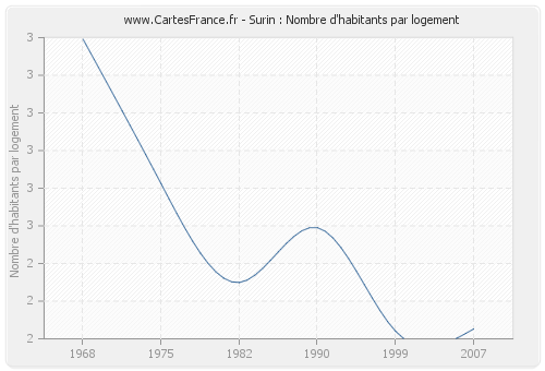 Surin : Nombre d'habitants par logement