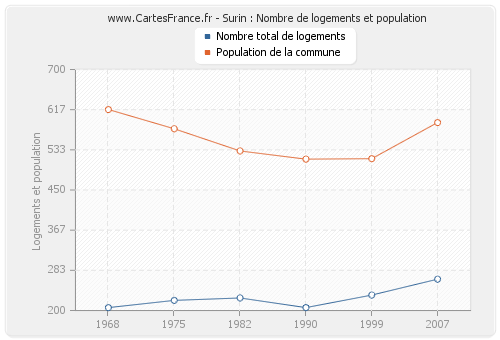 Surin : Nombre de logements et population