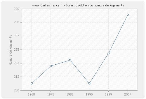 Surin : Evolution du nombre de logements