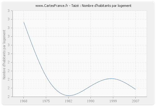 Taizé : Nombre d'habitants par logement