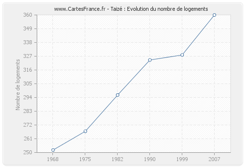 Taizé : Evolution du nombre de logements