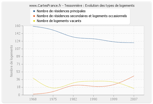 Tessonnière : Evolution des types de logements