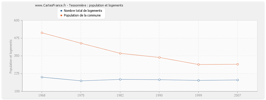 Tessonnière : population et logements