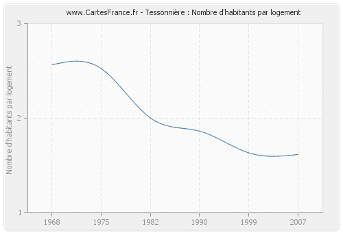 Tessonnière : Nombre d'habitants par logement