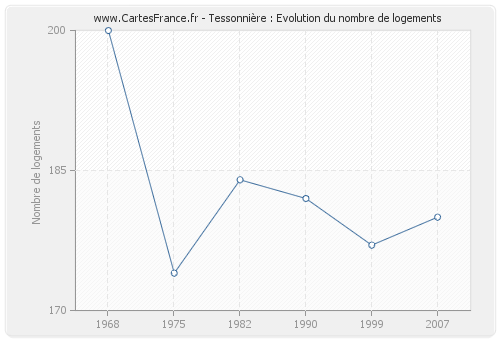 Tessonnière : Evolution du nombre de logements