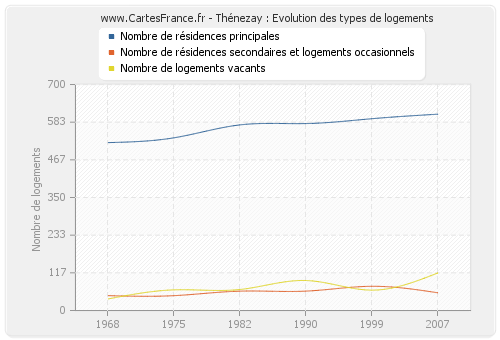 Thénezay : Evolution des types de logements