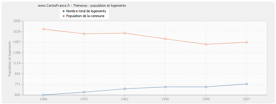 Thénezay : population et logements