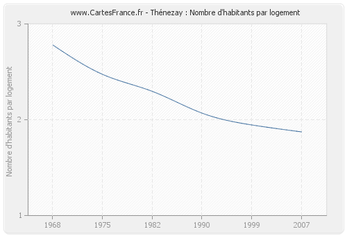 Thénezay : Nombre d'habitants par logement