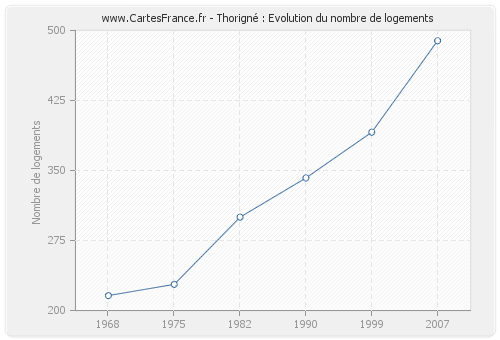 Thorigné : Evolution du nombre de logements