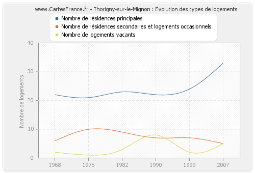 Thorigny-sur-le-Mignon : Evolution des types de logements