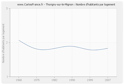 Thorigny-sur-le-Mignon : Nombre d'habitants par logement